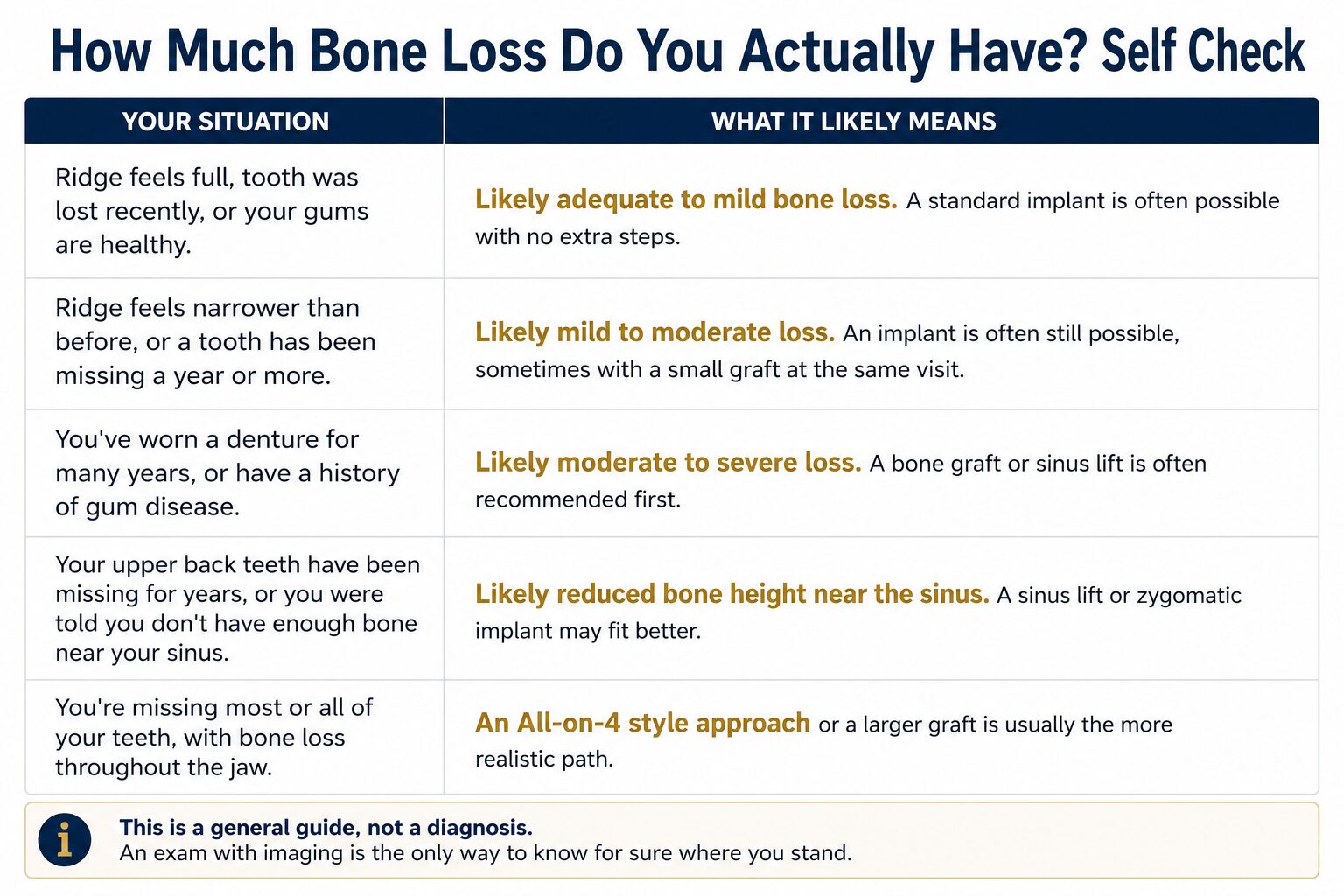 How Much Bone Do You Need for Dental Implants