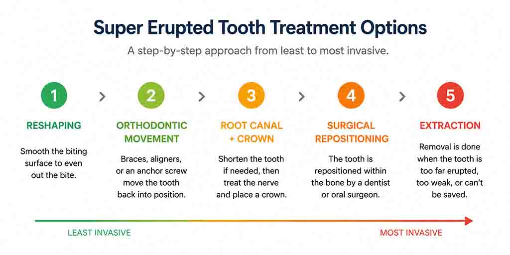 Super Eruption Tooth Treatment